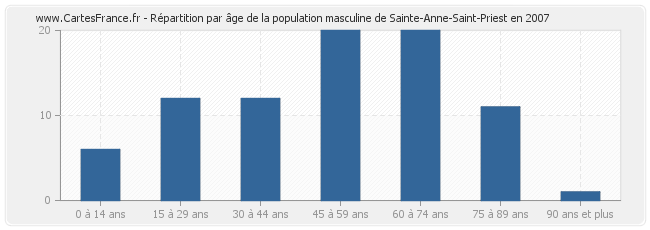 Répartition par âge de la population masculine de Sainte-Anne-Saint-Priest en 2007