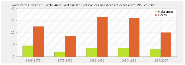 Sainte-Anne-Saint-Priest : Evolution des naissances et décès entre 1968 et 2007