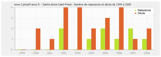 Sainte-Anne-Saint-Priest : Nombre de naissances et décès de 1999 à 2008