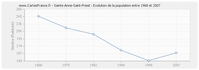 Population Sainte-Anne-Saint-Priest
