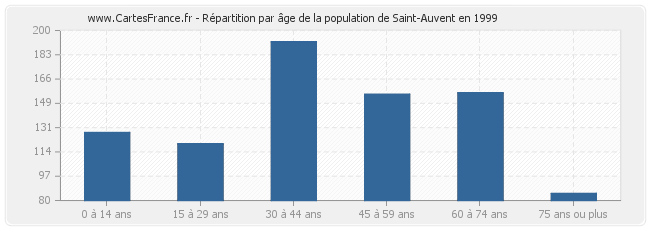 Répartition par âge de la population de Saint-Auvent en 1999