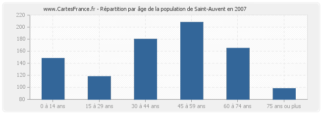 Répartition par âge de la population de Saint-Auvent en 2007