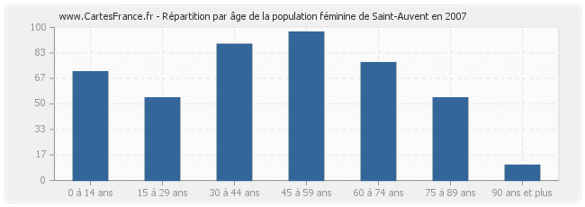 Répartition par âge de la population féminine de Saint-Auvent en 2007