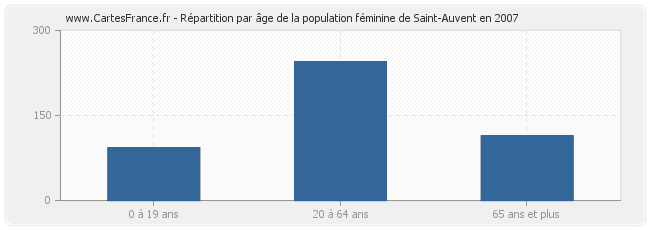 Répartition par âge de la population féminine de Saint-Auvent en 2007