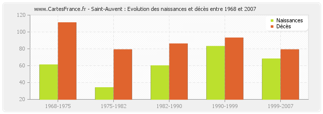 Saint-Auvent : Evolution des naissances et décès entre 1968 et 2007
