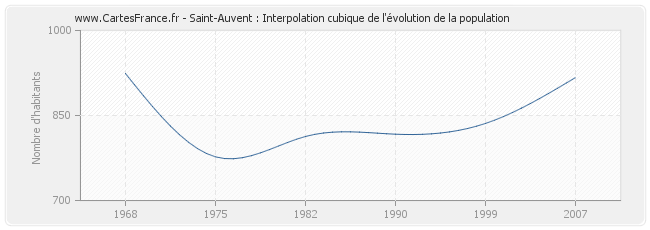 Saint-Auvent : Interpolation cubique de l'évolution de la population