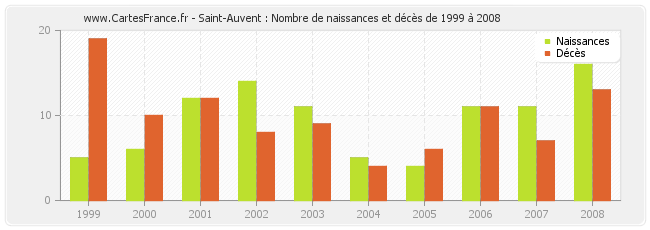 Saint-Auvent : Nombre de naissances et décès de 1999 à 2008