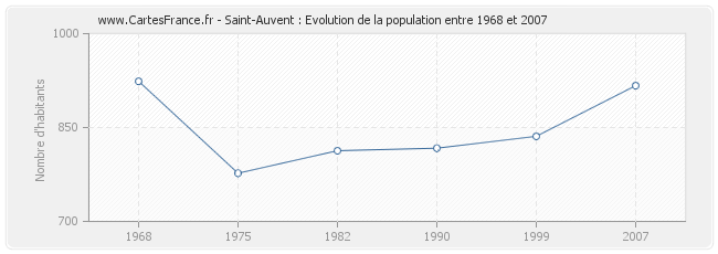 Population Saint-Auvent