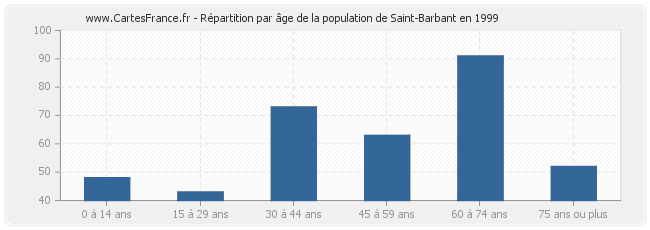 Répartition par âge de la population de Saint-Barbant en 1999