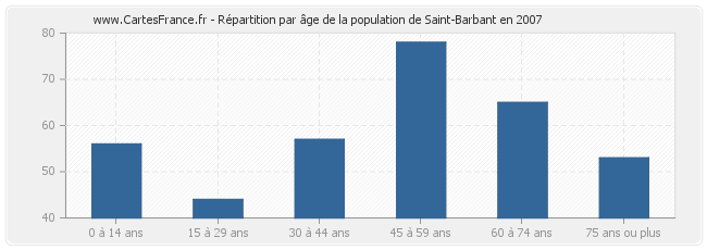 Répartition par âge de la population de Saint-Barbant en 2007