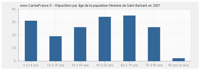 Répartition par âge de la population féminine de Saint-Barbant en 2007