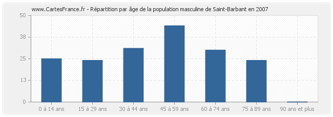 Répartition par âge de la population masculine de Saint-Barbant en 2007