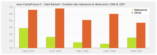 Saint-Barbant : Evolution des naissances et décès entre 1968 et 2007
