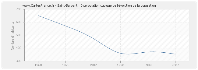 Saint-Barbant : Interpolation cubique de l'évolution de la population