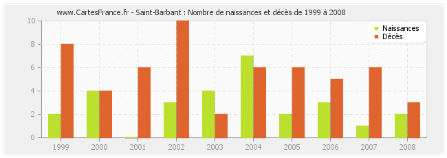Saint-Barbant : Nombre de naissances et décès de 1999 à 2008