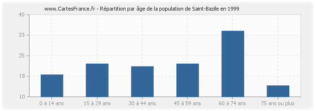 Répartition par âge de la population de Saint-Bazile en 1999