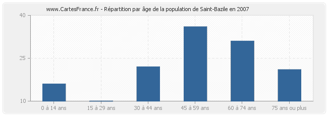 Répartition par âge de la population de Saint-Bazile en 2007