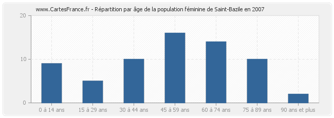 Répartition par âge de la population féminine de Saint-Bazile en 2007