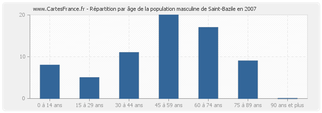 Répartition par âge de la population masculine de Saint-Bazile en 2007