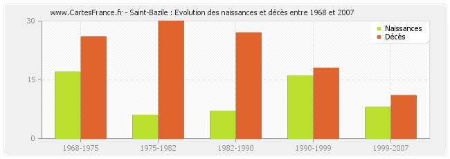 Saint-Bazile : Evolution des naissances et décès entre 1968 et 2007