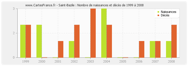 Saint-Bazile : Nombre de naissances et décès de 1999 à 2008