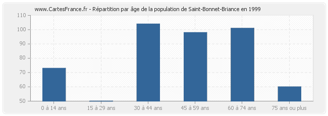 Répartition par âge de la population de Saint-Bonnet-Briance en 1999