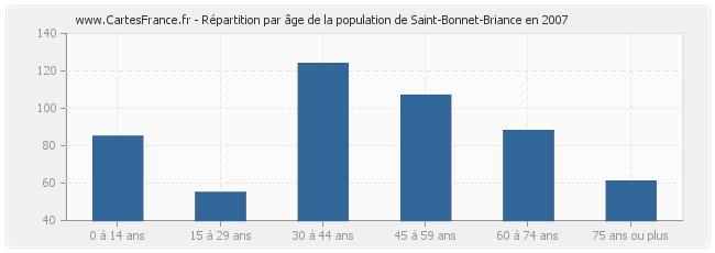 Répartition par âge de la population de Saint-Bonnet-Briance en 2007