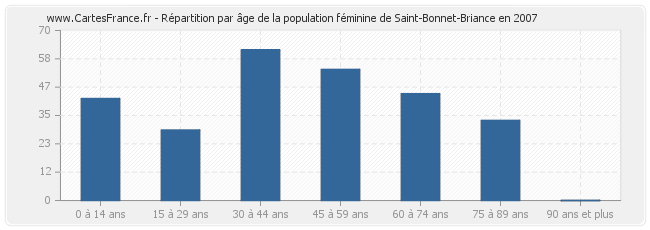 Répartition par âge de la population féminine de Saint-Bonnet-Briance en 2007