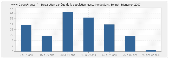 Répartition par âge de la population masculine de Saint-Bonnet-Briance en 2007
