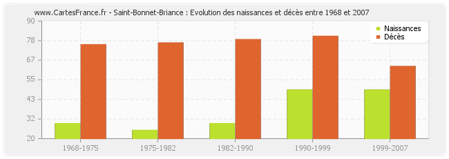 Saint-Bonnet-Briance : Evolution des naissances et décès entre 1968 et 2007