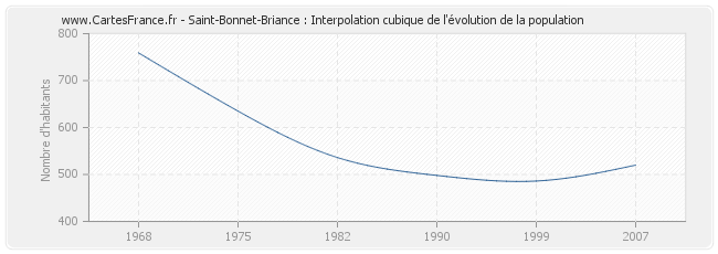 Saint-Bonnet-Briance : Interpolation cubique de l'évolution de la population