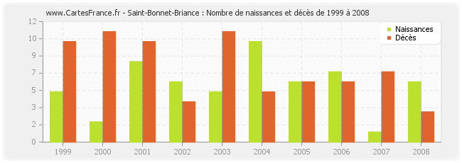 Saint-Bonnet-Briance : Nombre de naissances et décès de 1999 à 2008