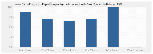 Répartition par âge de la population de Saint-Bonnet-de-Bellac en 1999