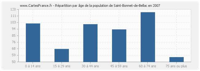 Répartition par âge de la population de Saint-Bonnet-de-Bellac en 2007