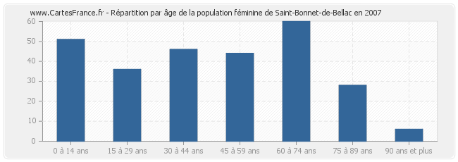Répartition par âge de la population féminine de Saint-Bonnet-de-Bellac en 2007