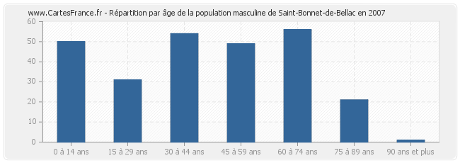 Répartition par âge de la population masculine de Saint-Bonnet-de-Bellac en 2007