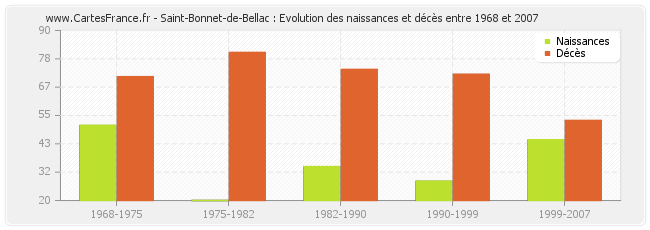 Saint-Bonnet-de-Bellac : Evolution des naissances et décès entre 1968 et 2007