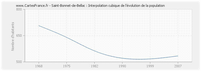 Saint-Bonnet-de-Bellac : Interpolation cubique de l'évolution de la population