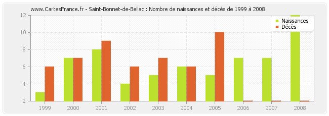 Saint-Bonnet-de-Bellac : Nombre de naissances et décès de 1999 à 2008