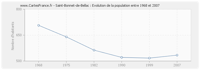 Population Saint-Bonnet-de-Bellac