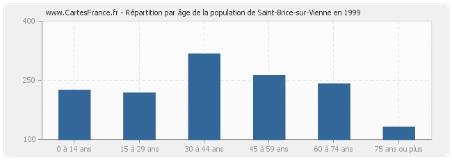 Répartition par âge de la population de Saint-Brice-sur-Vienne en 1999