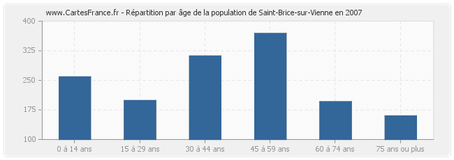 Répartition par âge de la population de Saint-Brice-sur-Vienne en 2007