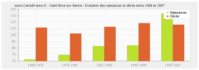 Saint-Brice-sur-Vienne : Evolution des naissances et décès entre 1968 et 2007