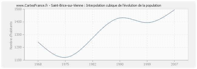 Saint-Brice-sur-Vienne : Interpolation cubique de l'évolution de la population