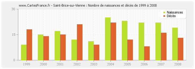 Saint-Brice-sur-Vienne : Nombre de naissances et décès de 1999 à 2008