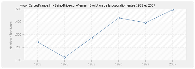 Population Saint-Brice-sur-Vienne