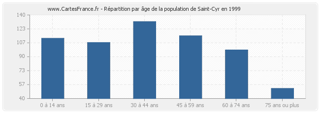 Répartition par âge de la population de Saint-Cyr en 1999