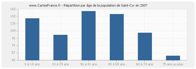 Répartition par âge de la population de Saint-Cyr en 2007