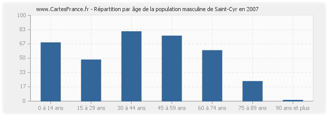 Répartition par âge de la population masculine de Saint-Cyr en 2007