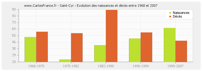 Saint-Cyr : Evolution des naissances et décès entre 1968 et 2007